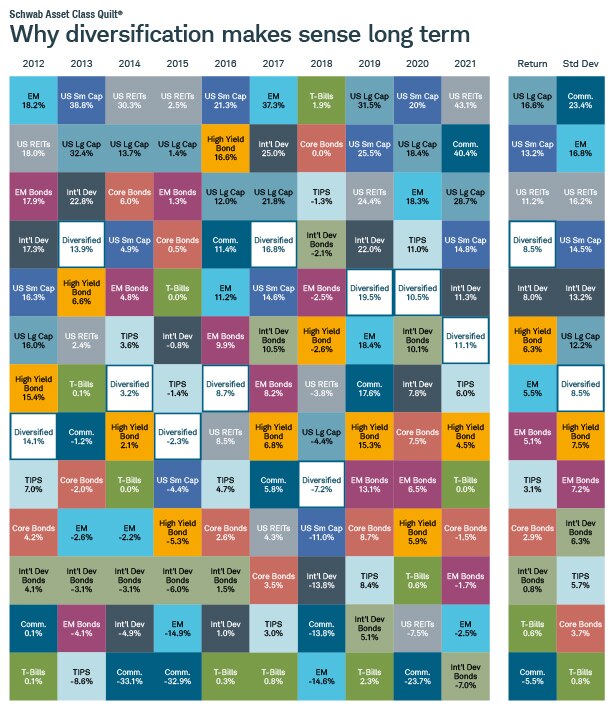 Investing Principles Charles Schwab